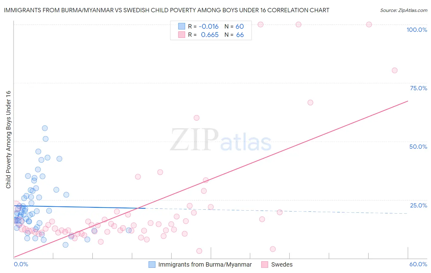 Immigrants from Burma/Myanmar vs Swedish Child Poverty Among Boys Under 16