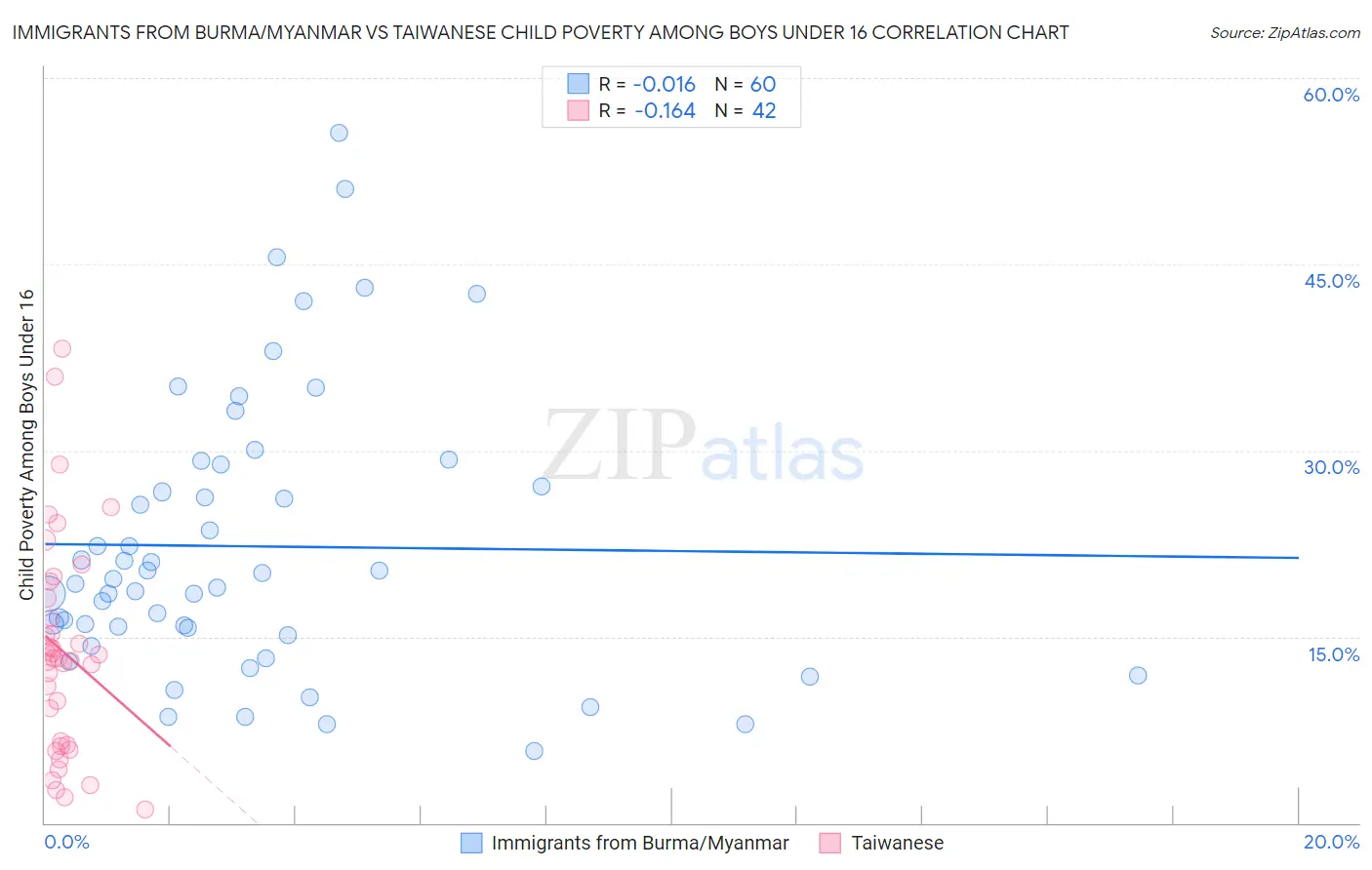 Immigrants from Burma/Myanmar vs Taiwanese Child Poverty Among Boys Under 16