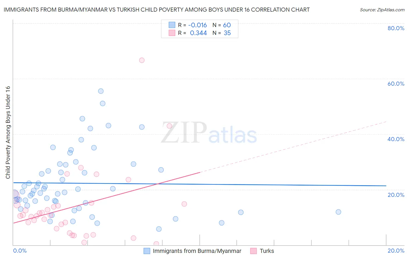 Immigrants from Burma/Myanmar vs Turkish Child Poverty Among Boys Under 16