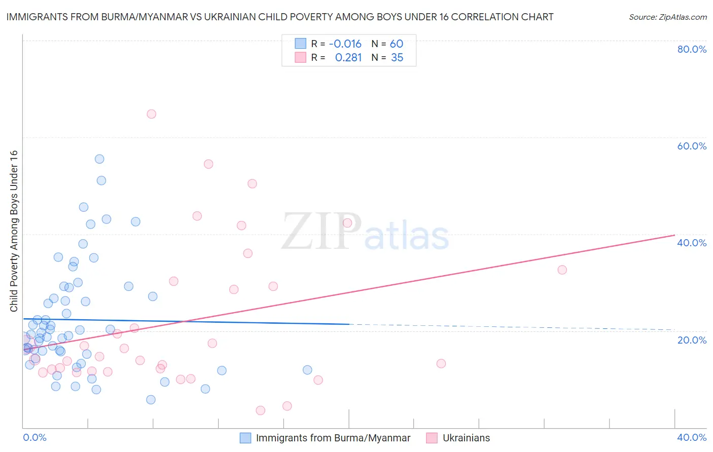 Immigrants from Burma/Myanmar vs Ukrainian Child Poverty Among Boys Under 16