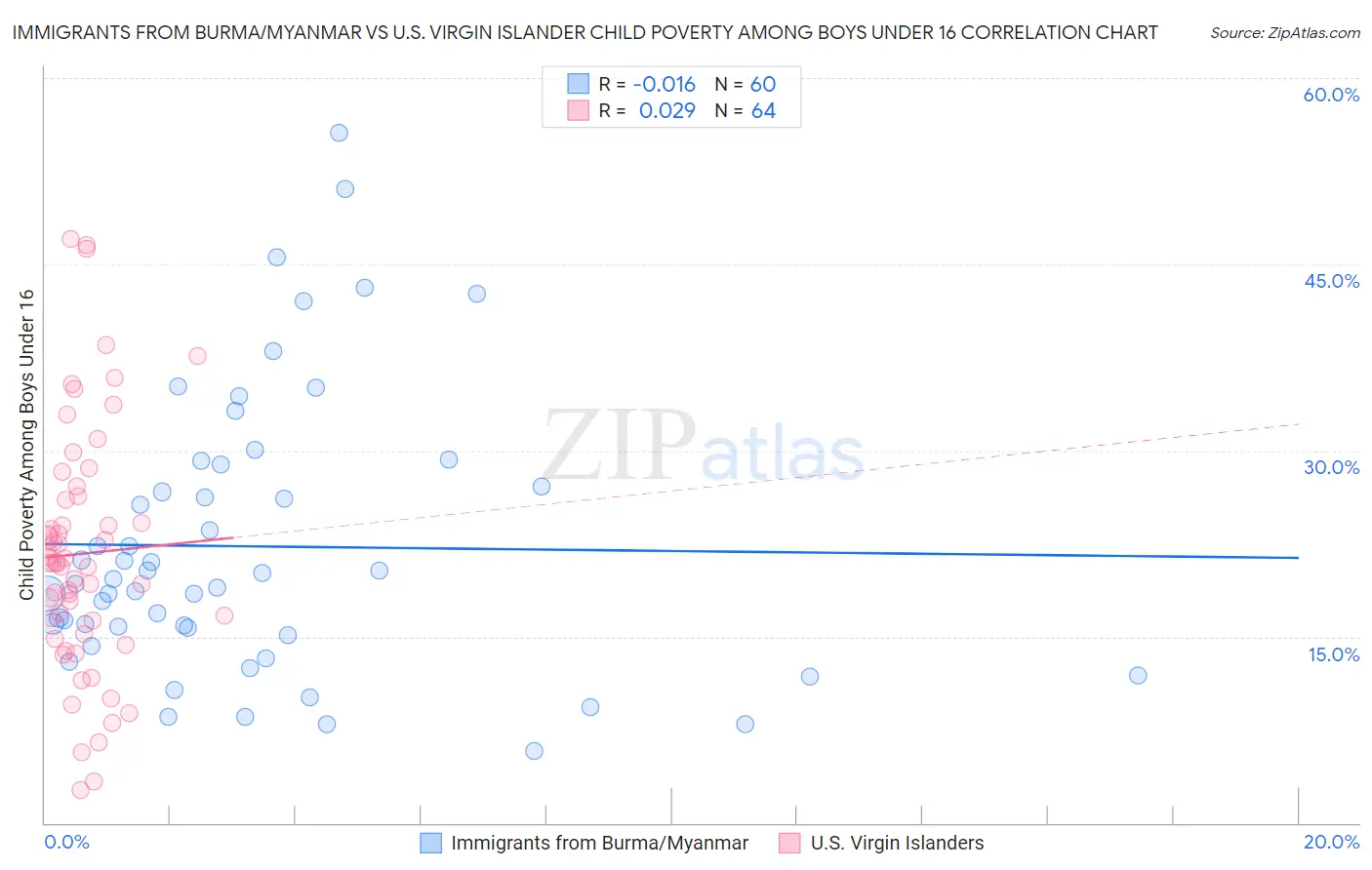 Immigrants from Burma/Myanmar vs U.S. Virgin Islander Child Poverty Among Boys Under 16