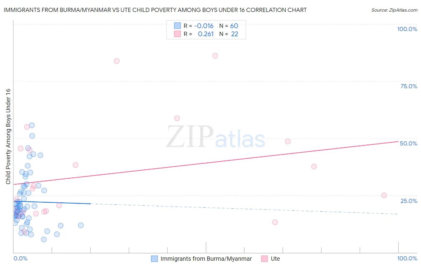Immigrants from Burma/Myanmar vs Ute Child Poverty Among Boys Under 16