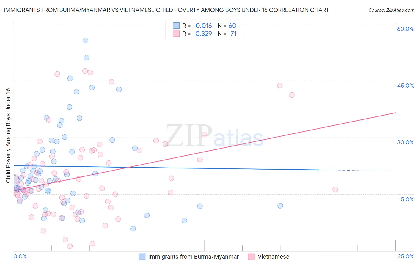 Immigrants from Burma/Myanmar vs Vietnamese Child Poverty Among Boys Under 16