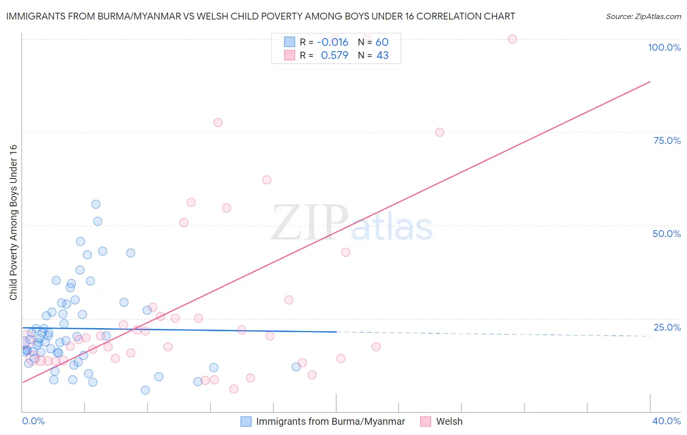 Immigrants from Burma/Myanmar vs Welsh Child Poverty Among Boys Under 16