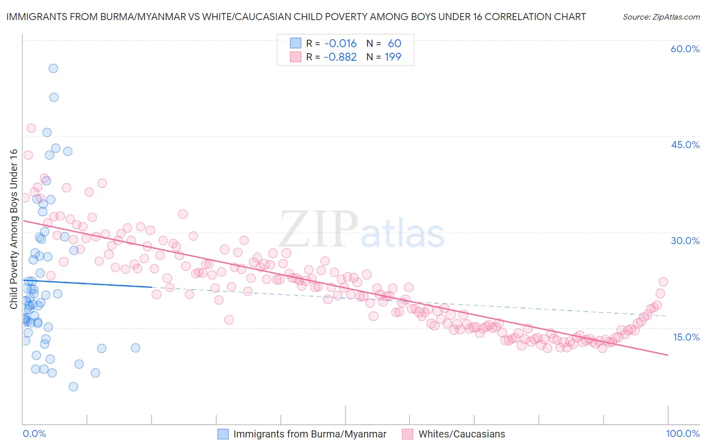 Immigrants from Burma/Myanmar vs White/Caucasian Child Poverty Among Boys Under 16
