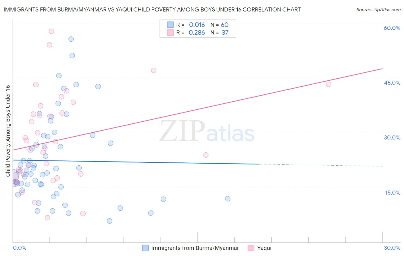 Immigrants from Burma/Myanmar vs Yaqui Child Poverty Among Boys Under 16