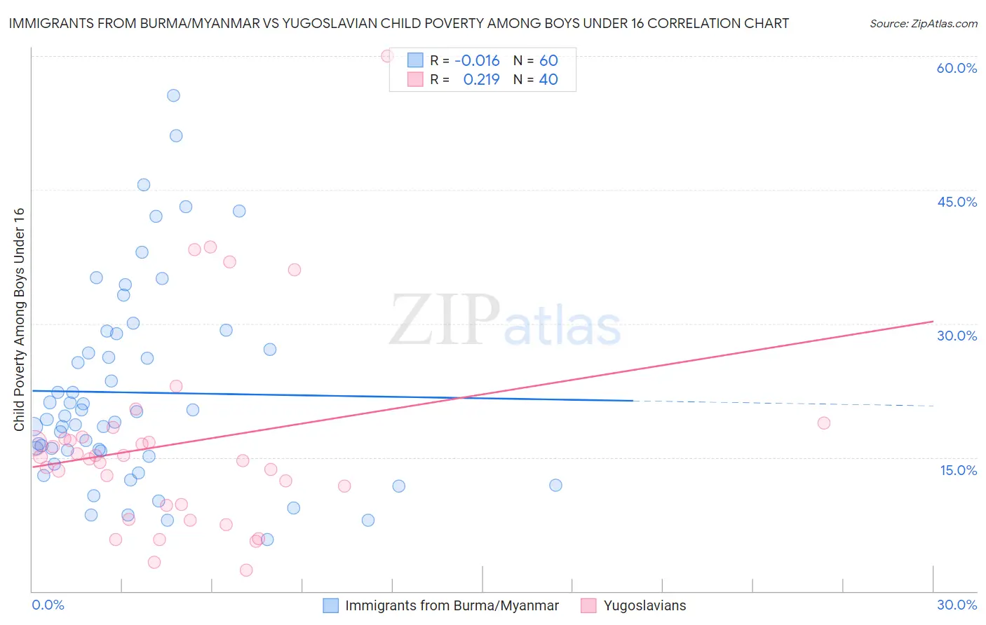 Immigrants from Burma/Myanmar vs Yugoslavian Child Poverty Among Boys Under 16
