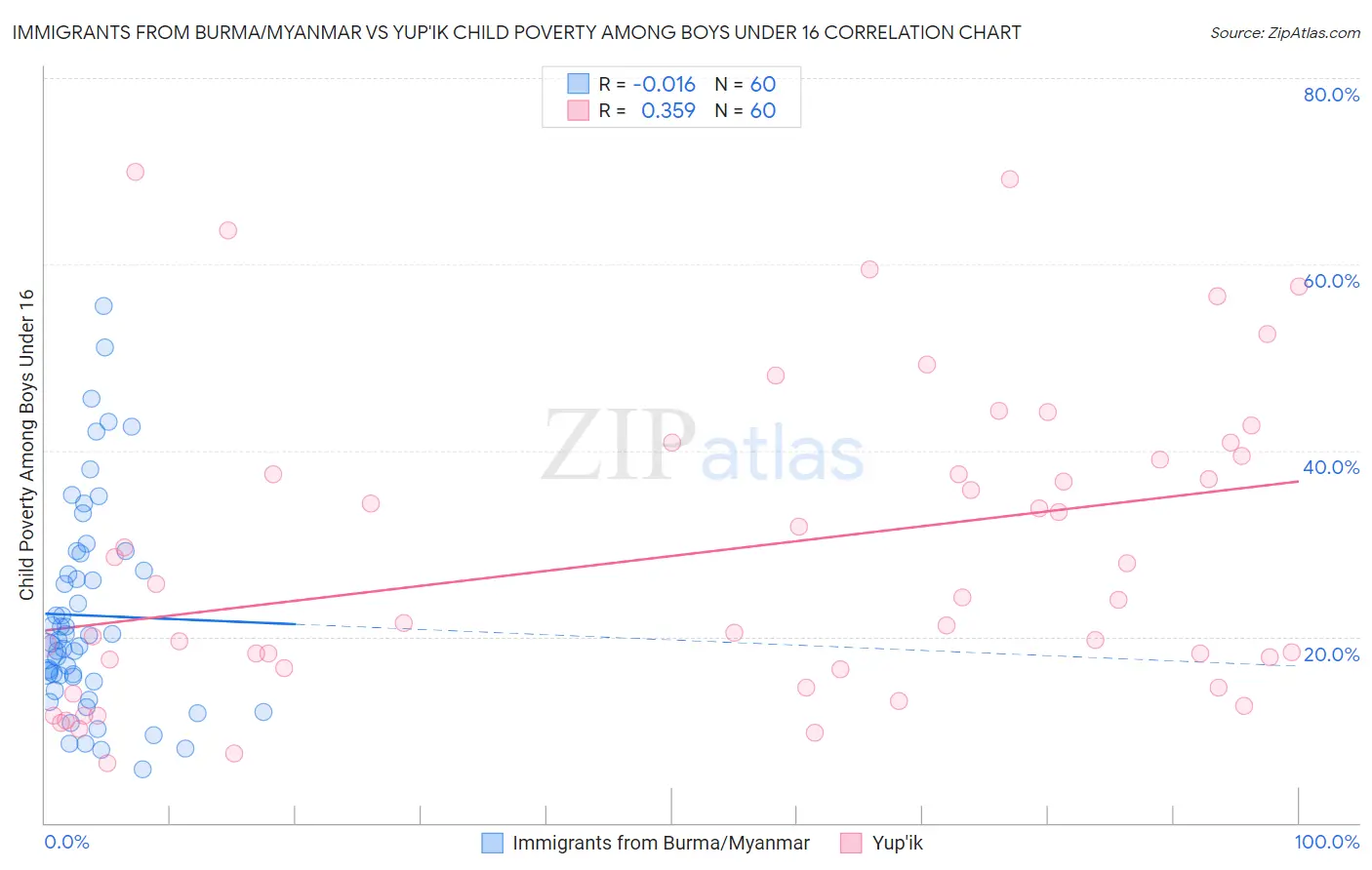 Immigrants from Burma/Myanmar vs Yup'ik Child Poverty Among Boys Under 16