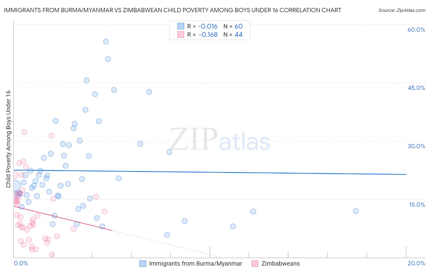 Immigrants from Burma/Myanmar vs Zimbabwean Child Poverty Among Boys Under 16