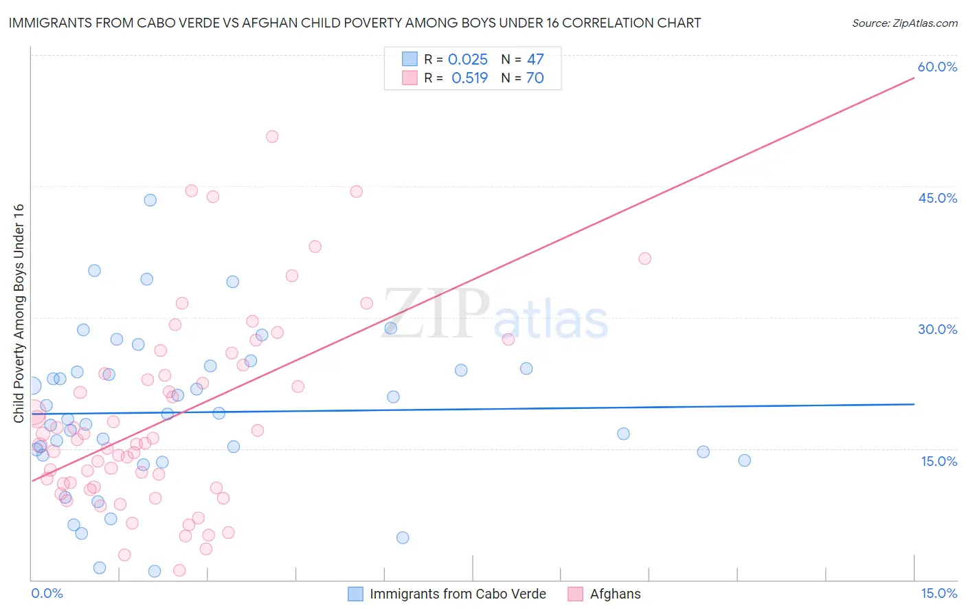 Immigrants from Cabo Verde vs Afghan Child Poverty Among Boys Under 16