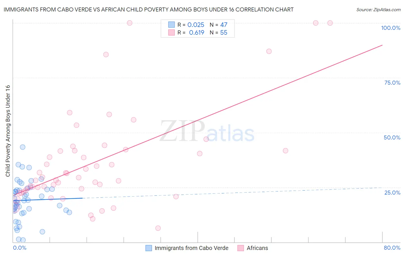 Immigrants from Cabo Verde vs African Child Poverty Among Boys Under 16