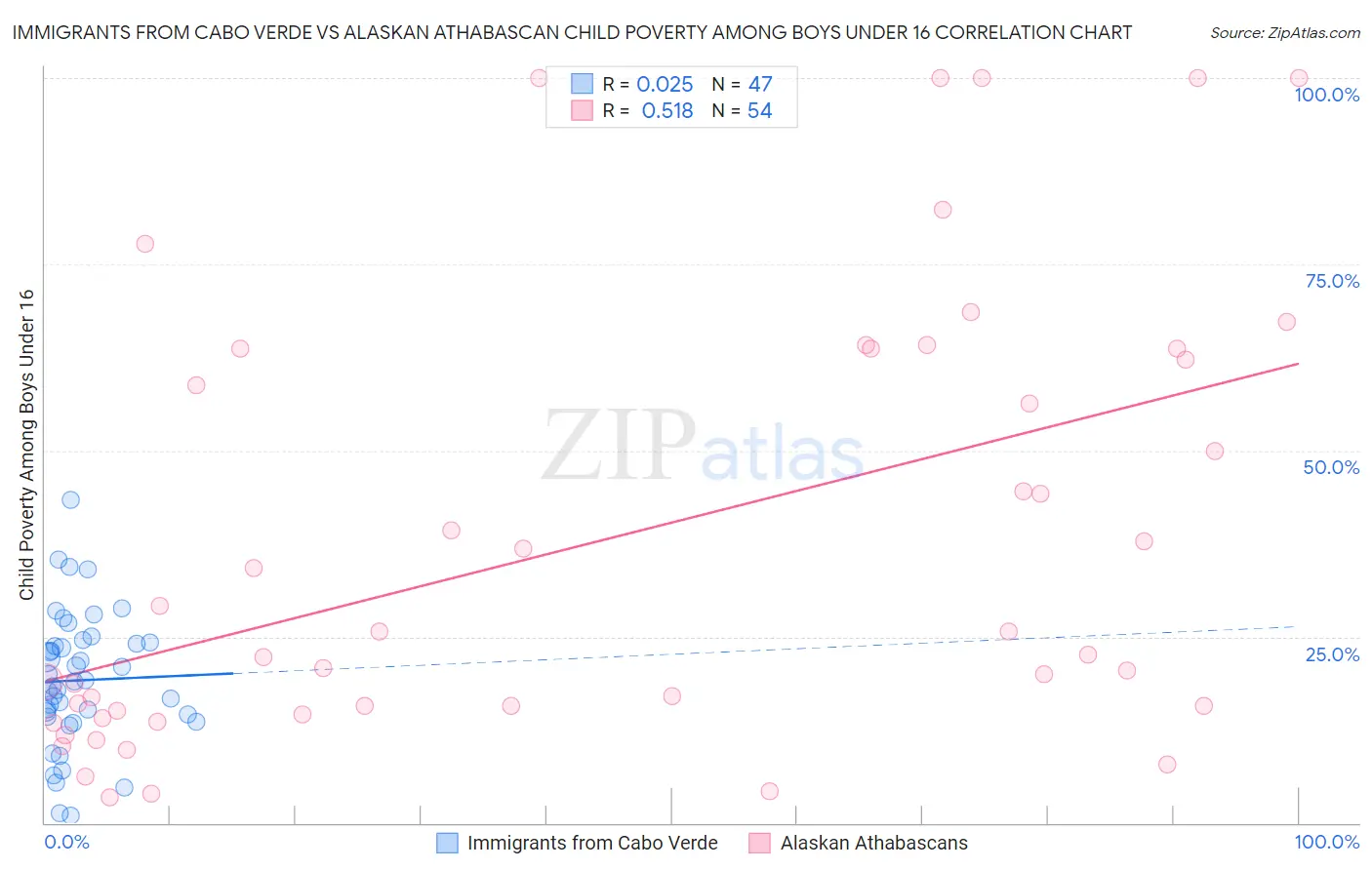 Immigrants from Cabo Verde vs Alaskan Athabascan Child Poverty Among Boys Under 16