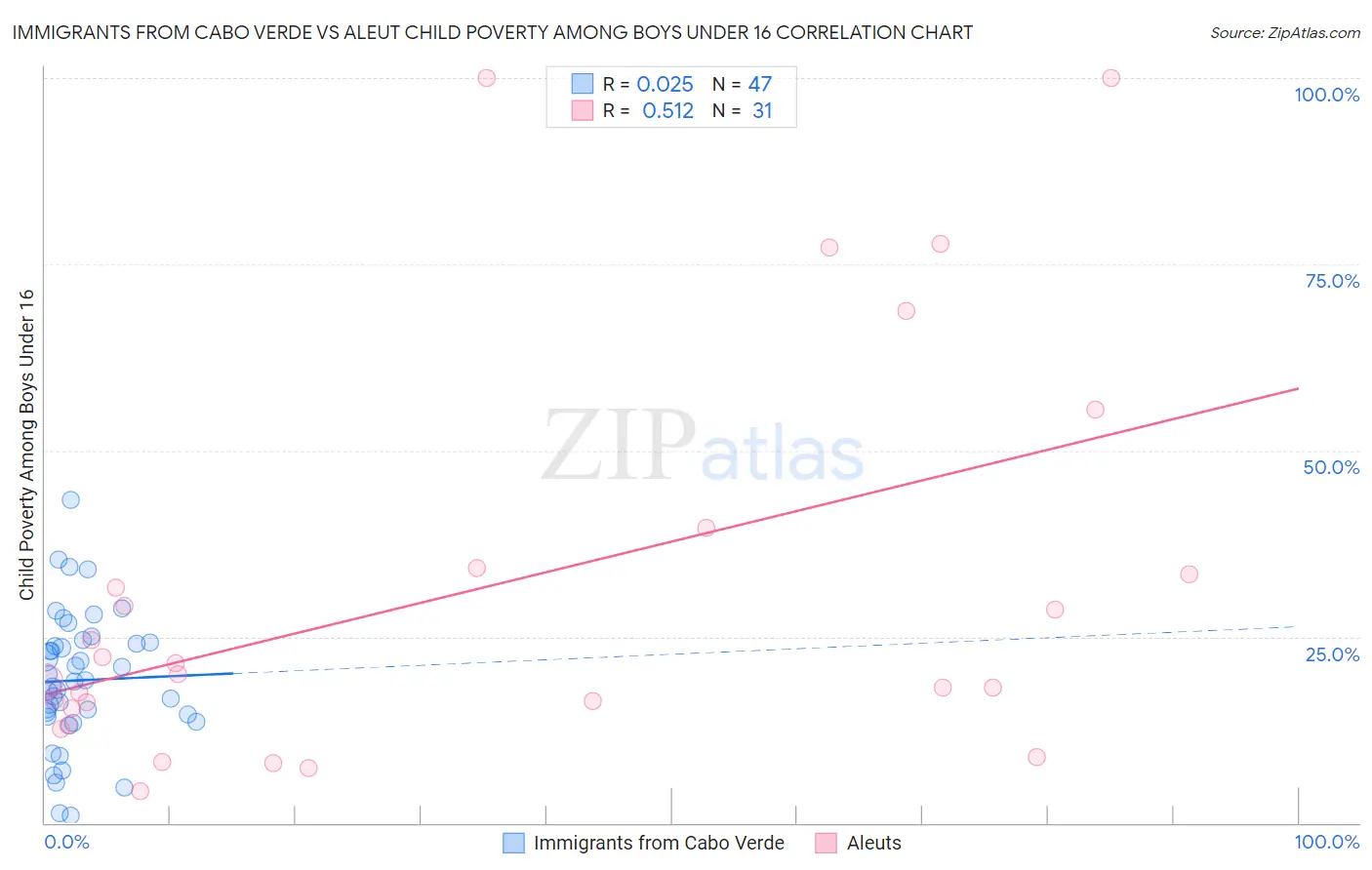 Immigrants from Cabo Verde vs Aleut Child Poverty Among Boys Under 16