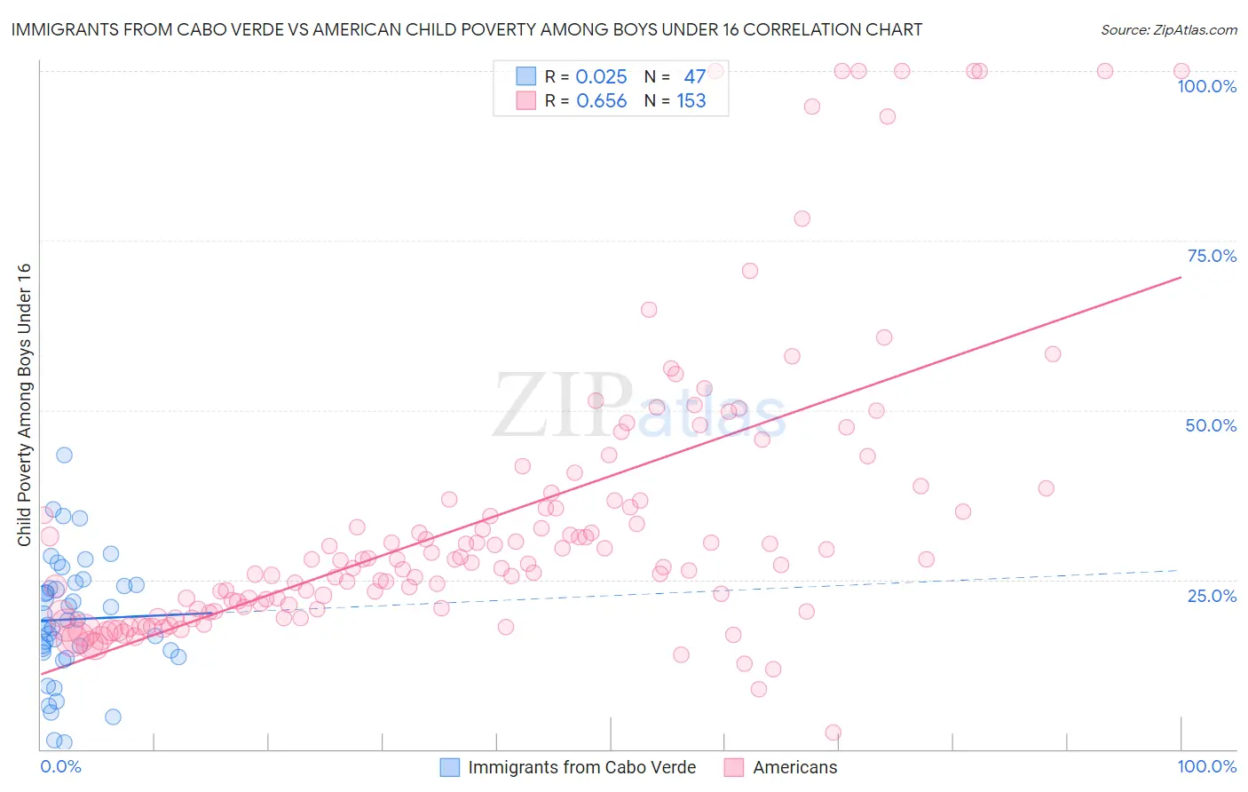 Immigrants from Cabo Verde vs American Child Poverty Among Boys Under 16