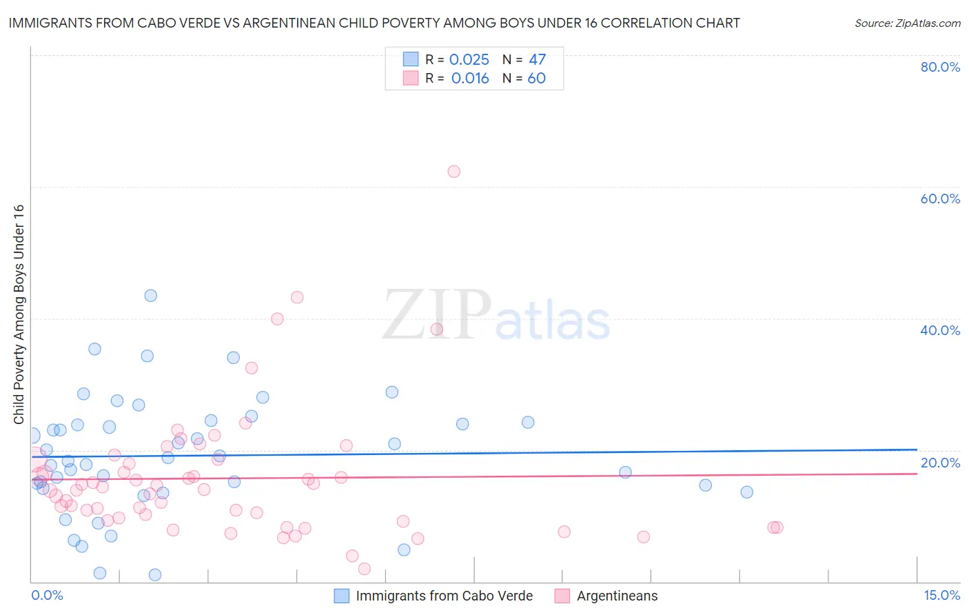 Immigrants from Cabo Verde vs Argentinean Child Poverty Among Boys Under 16