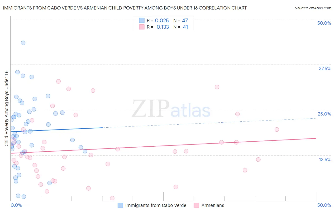 Immigrants from Cabo Verde vs Armenian Child Poverty Among Boys Under 16