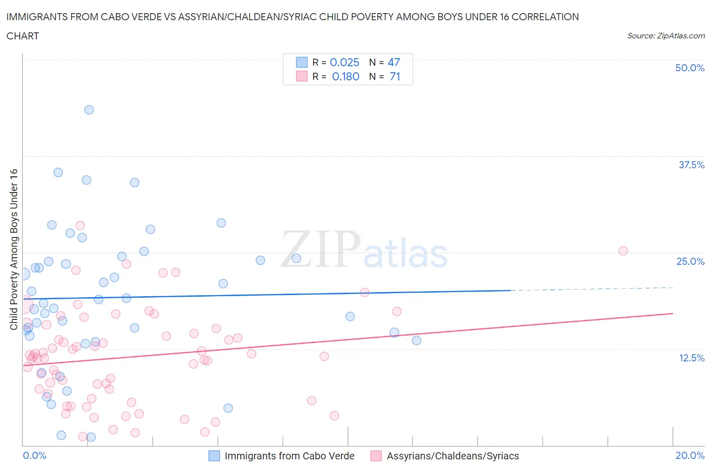 Immigrants from Cabo Verde vs Assyrian/Chaldean/Syriac Child Poverty Among Boys Under 16