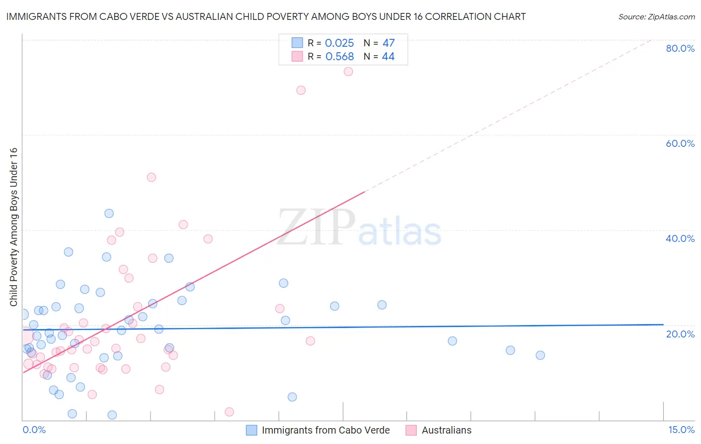 Immigrants from Cabo Verde vs Australian Child Poverty Among Boys Under 16
