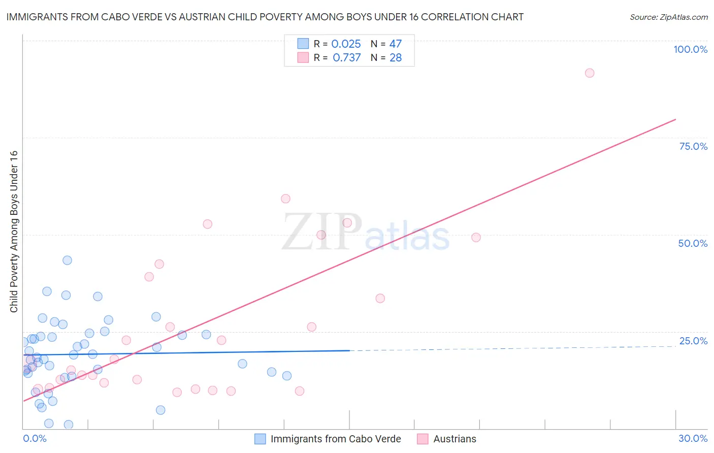 Immigrants from Cabo Verde vs Austrian Child Poverty Among Boys Under 16