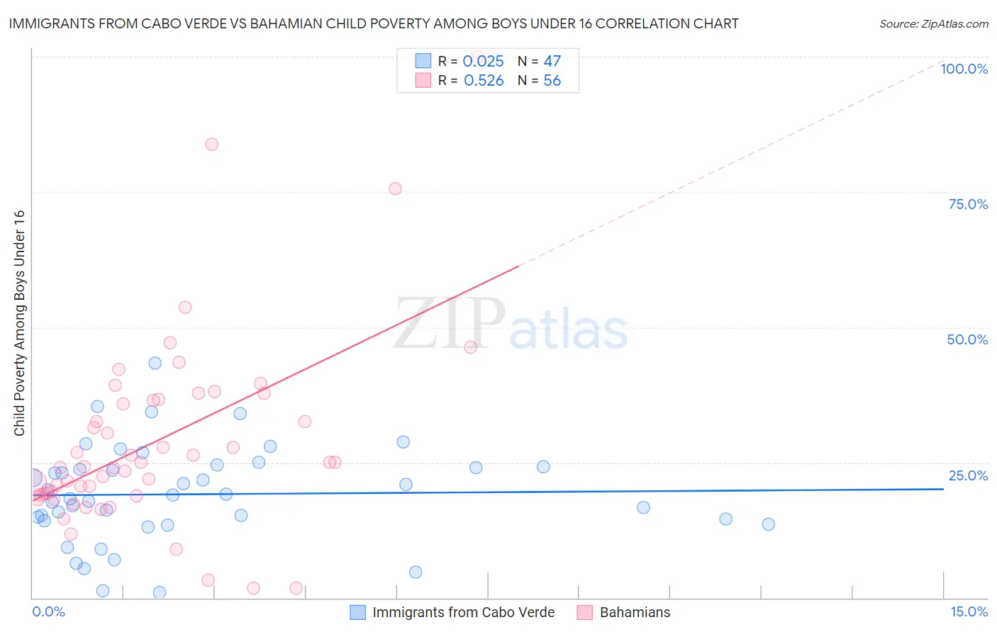 Immigrants from Cabo Verde vs Bahamian Child Poverty Among Boys Under 16
