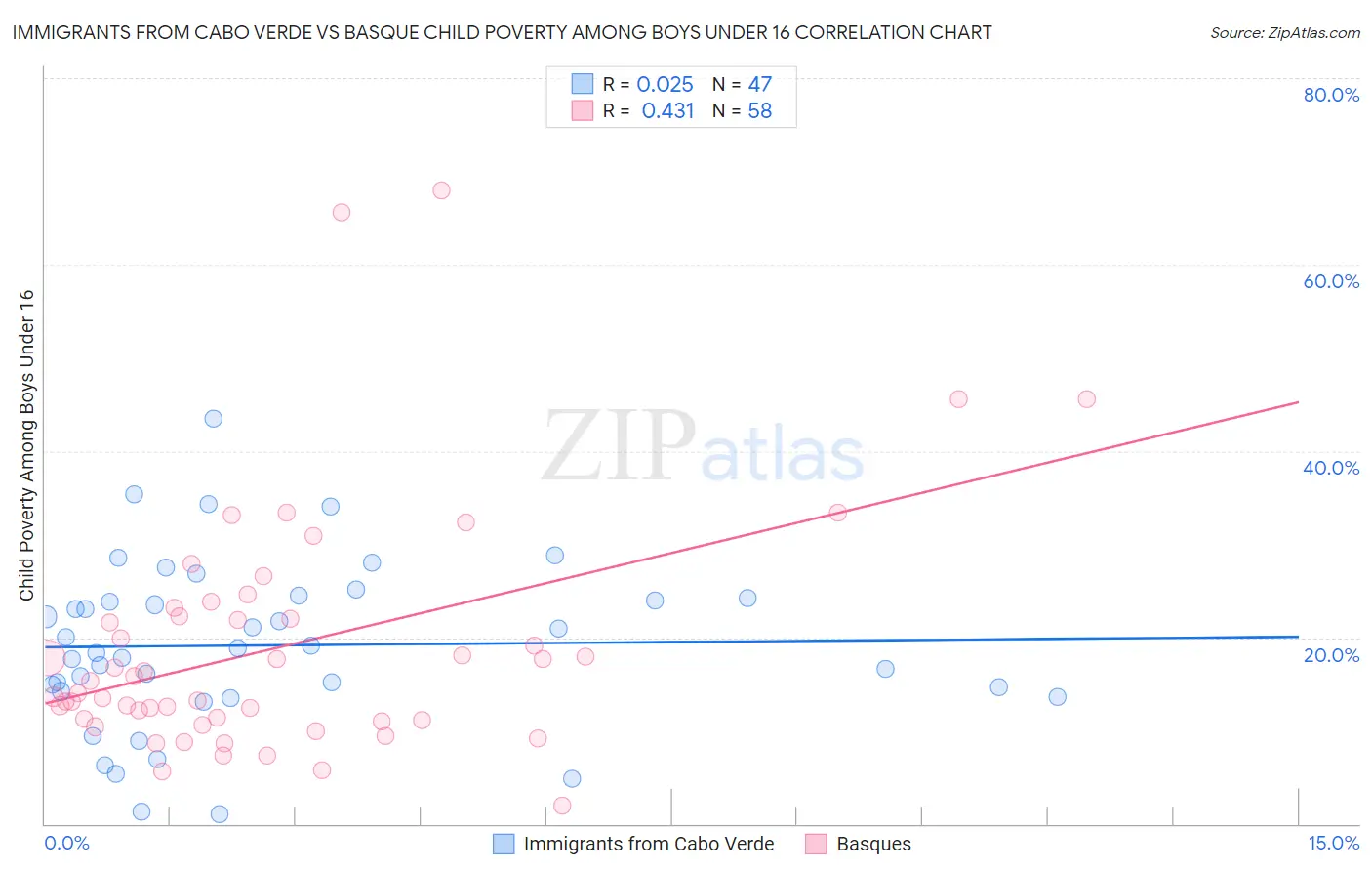Immigrants from Cabo Verde vs Basque Child Poverty Among Boys Under 16