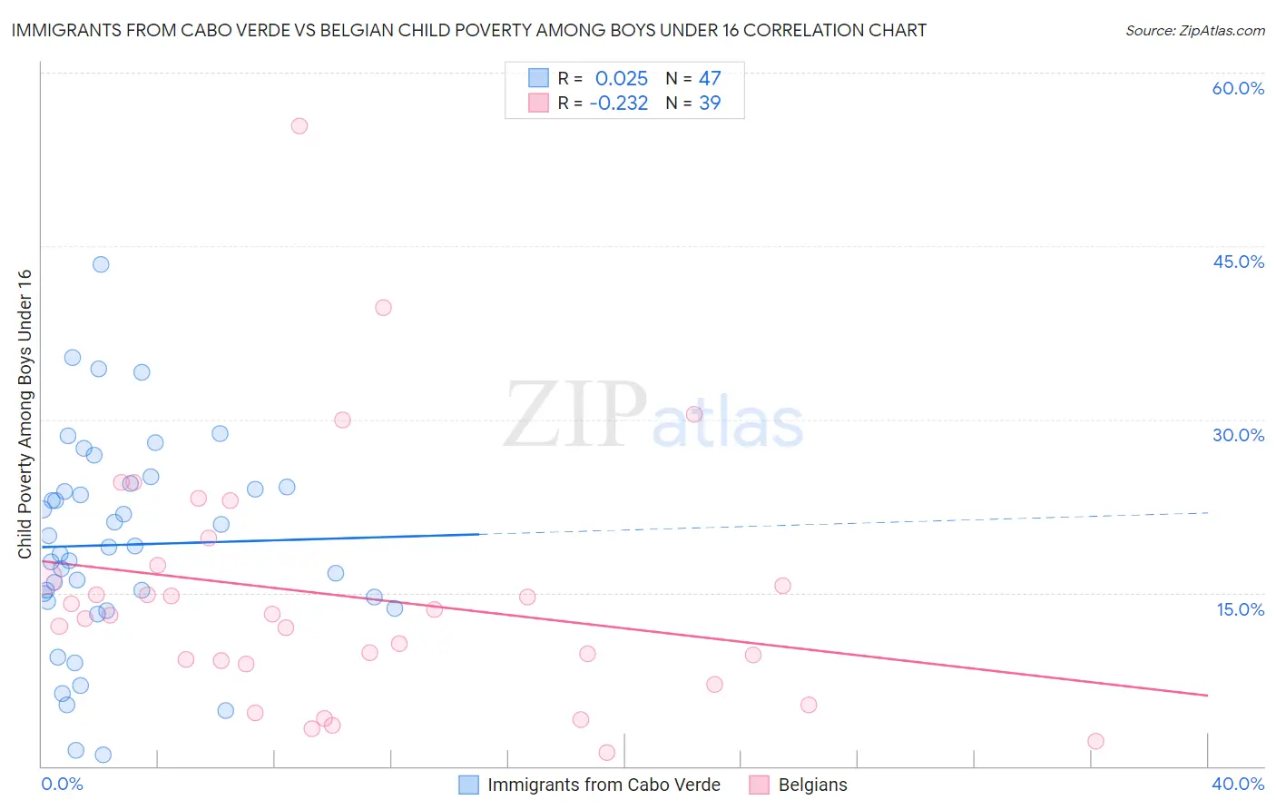 Immigrants from Cabo Verde vs Belgian Child Poverty Among Boys Under 16