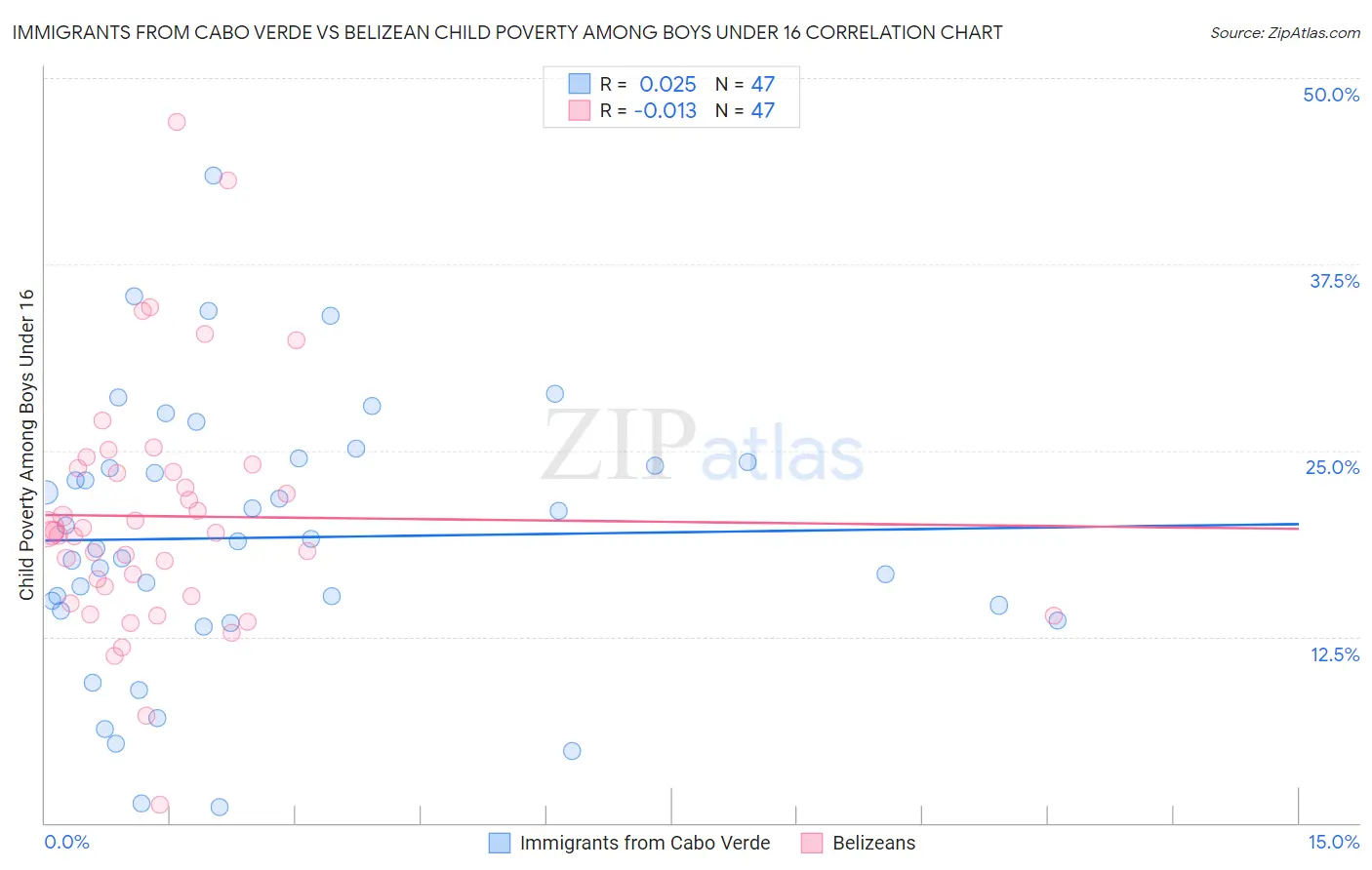Immigrants from Cabo Verde vs Belizean Child Poverty Among Boys Under 16