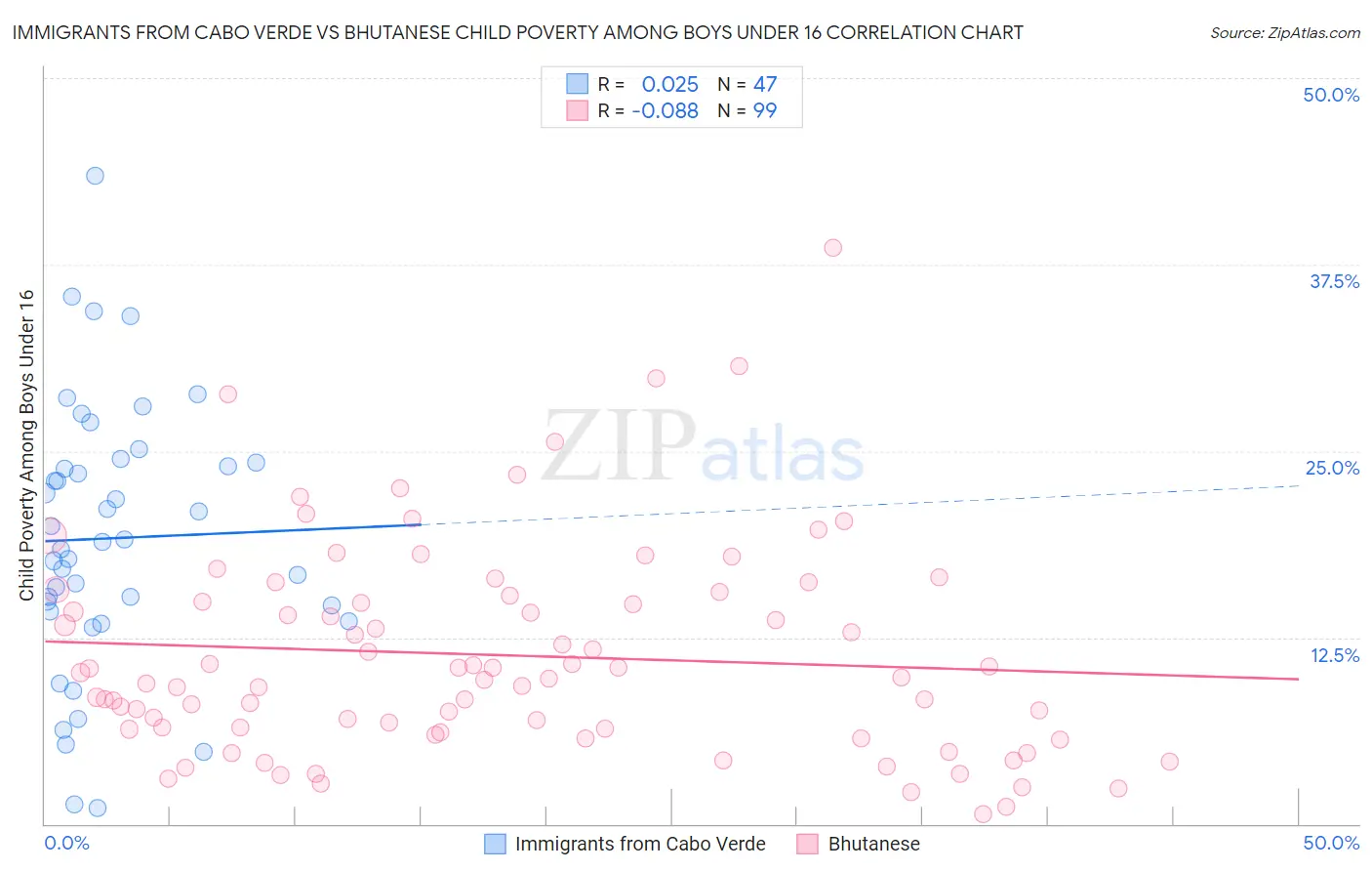 Immigrants from Cabo Verde vs Bhutanese Child Poverty Among Boys Under 16