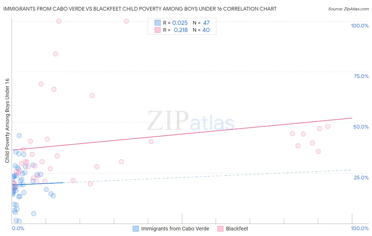 Immigrants from Cabo Verde vs Blackfeet Child Poverty Among Boys Under 16