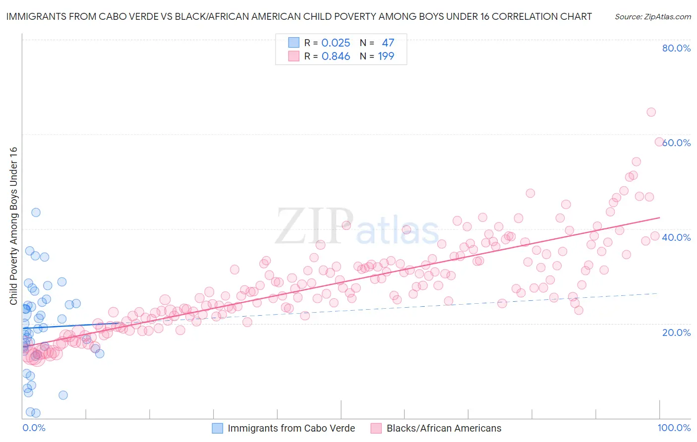 Immigrants from Cabo Verde vs Black/African American Child Poverty Among Boys Under 16