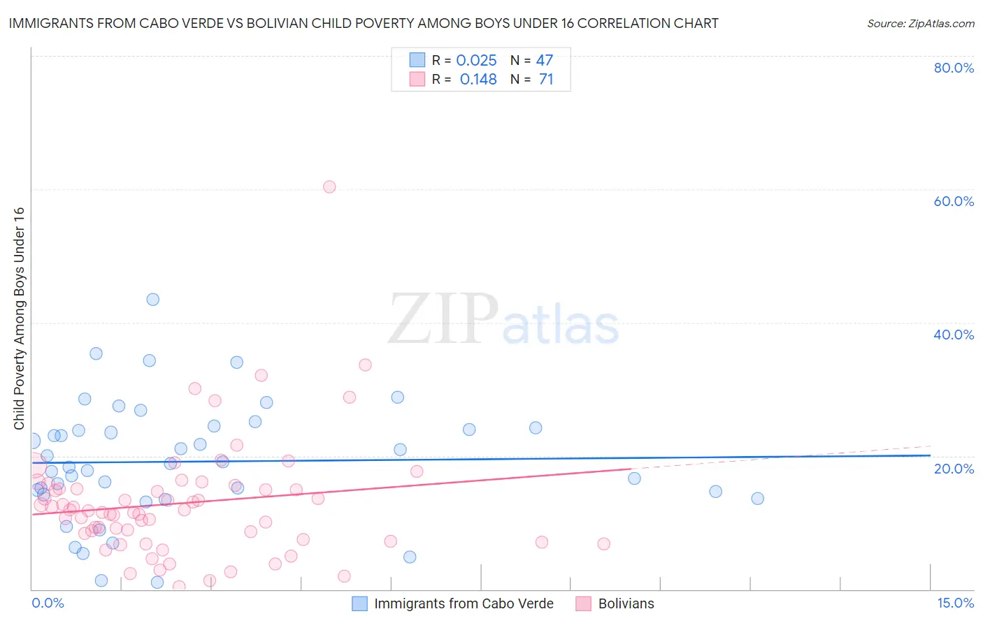 Immigrants from Cabo Verde vs Bolivian Child Poverty Among Boys Under 16