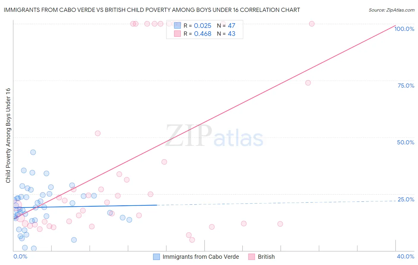 Immigrants from Cabo Verde vs British Child Poverty Among Boys Under 16