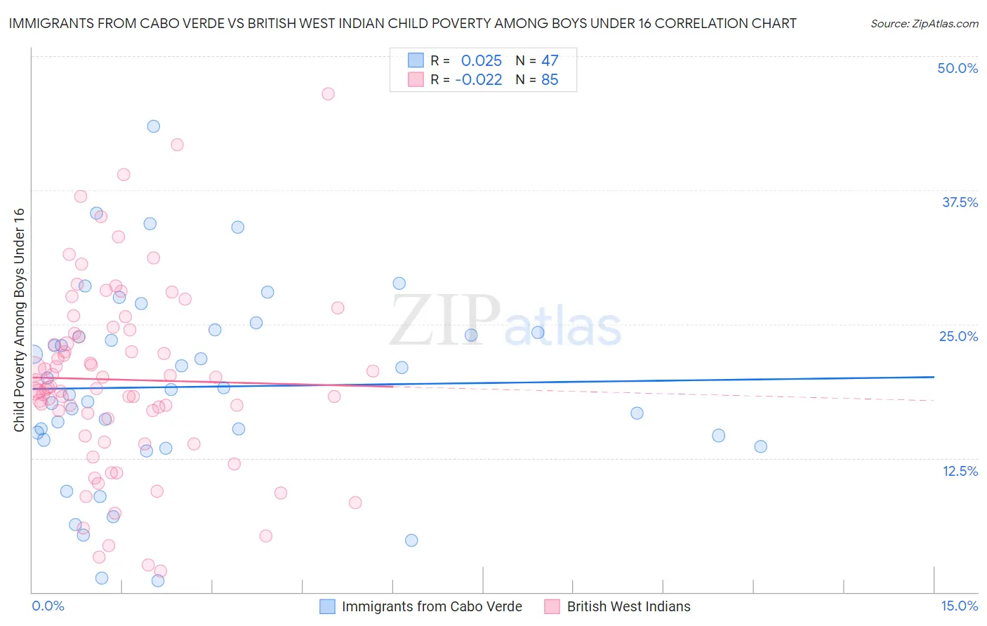 Immigrants from Cabo Verde vs British West Indian Child Poverty Among Boys Under 16