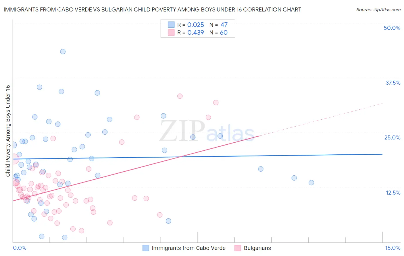Immigrants from Cabo Verde vs Bulgarian Child Poverty Among Boys Under 16