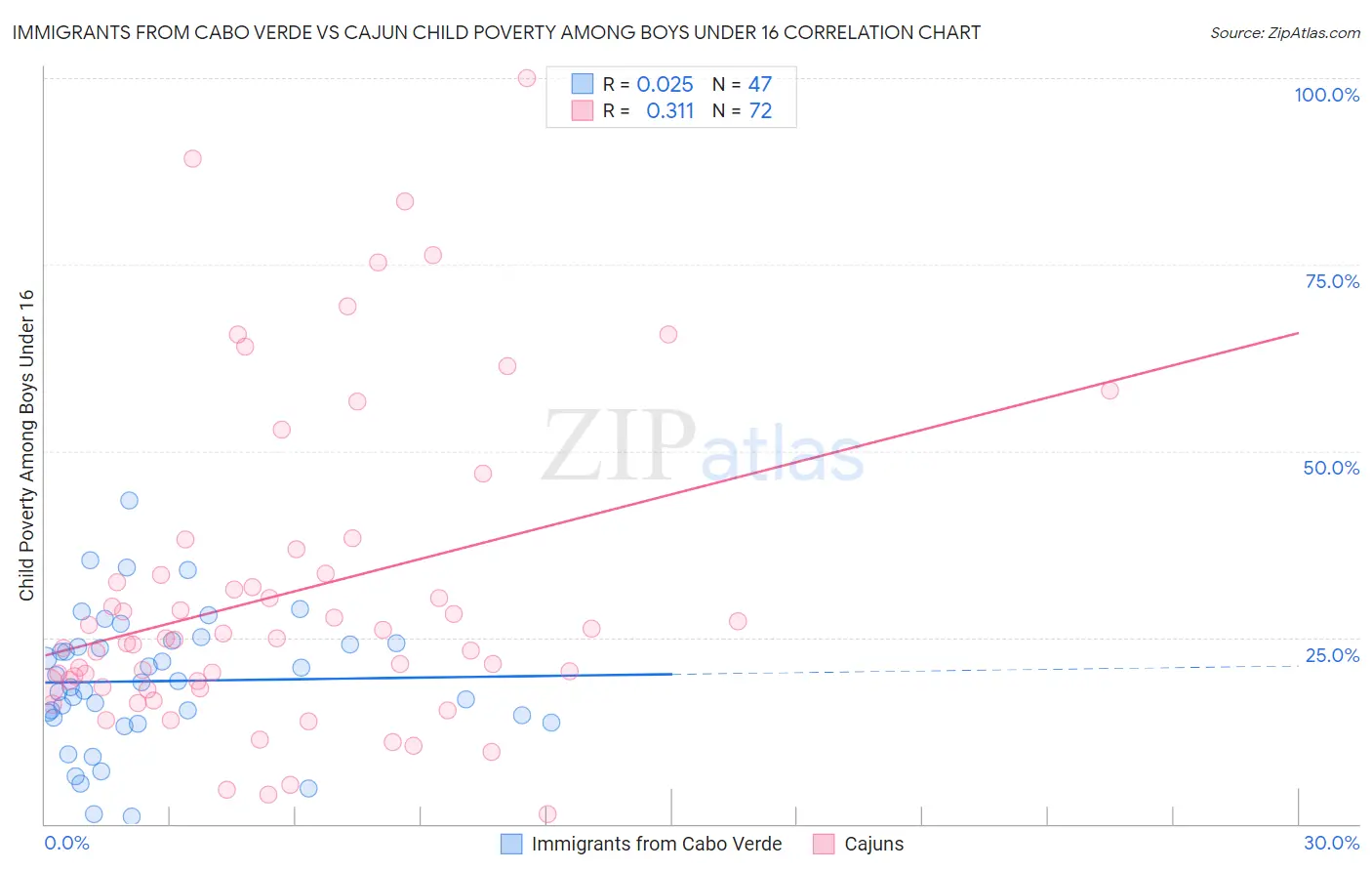 Immigrants from Cabo Verde vs Cajun Child Poverty Among Boys Under 16