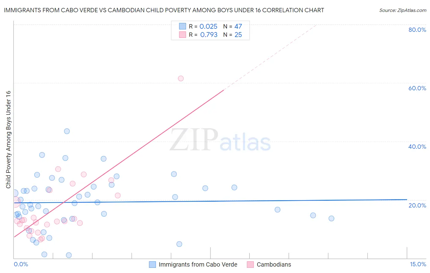 Immigrants from Cabo Verde vs Cambodian Child Poverty Among Boys Under 16