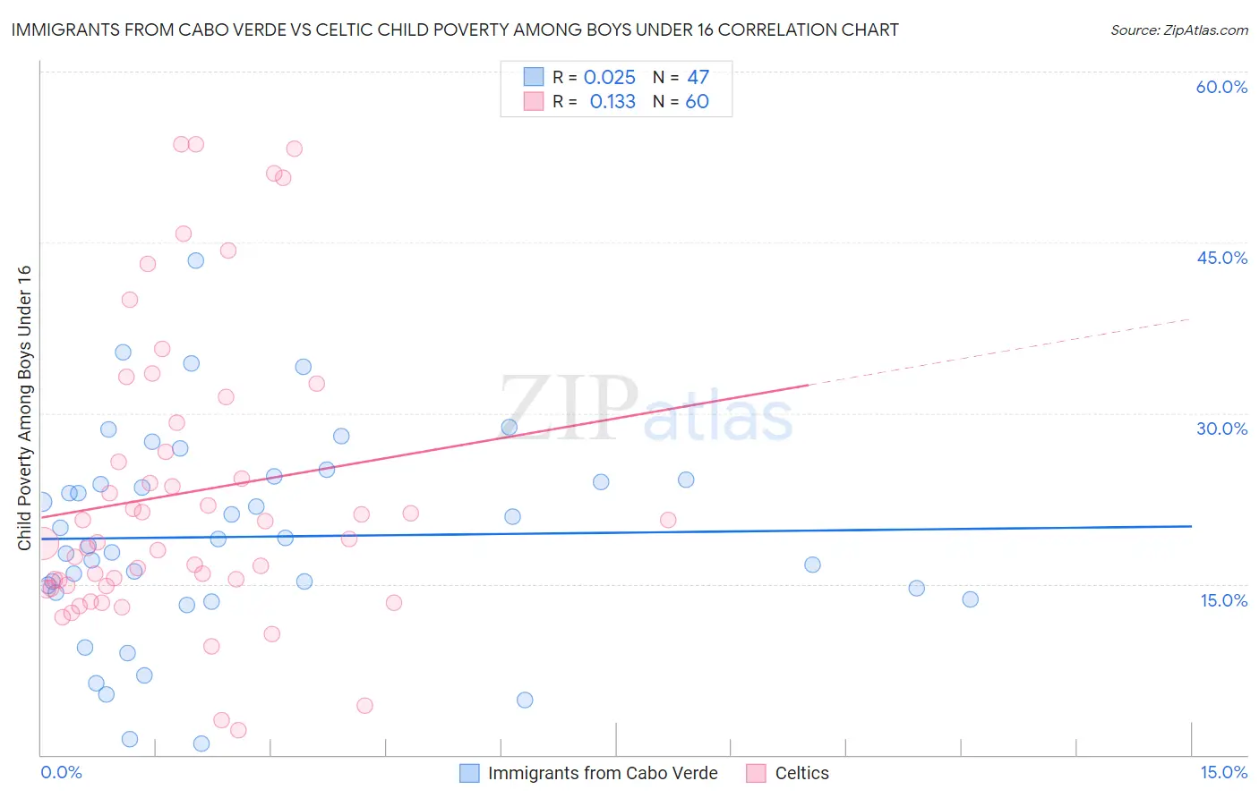 Immigrants from Cabo Verde vs Celtic Child Poverty Among Boys Under 16