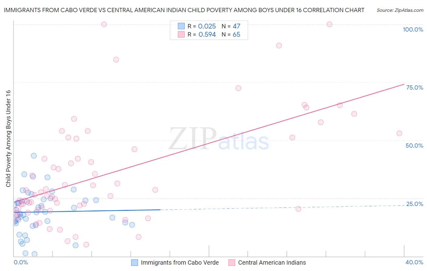 Immigrants from Cabo Verde vs Central American Indian Child Poverty Among Boys Under 16