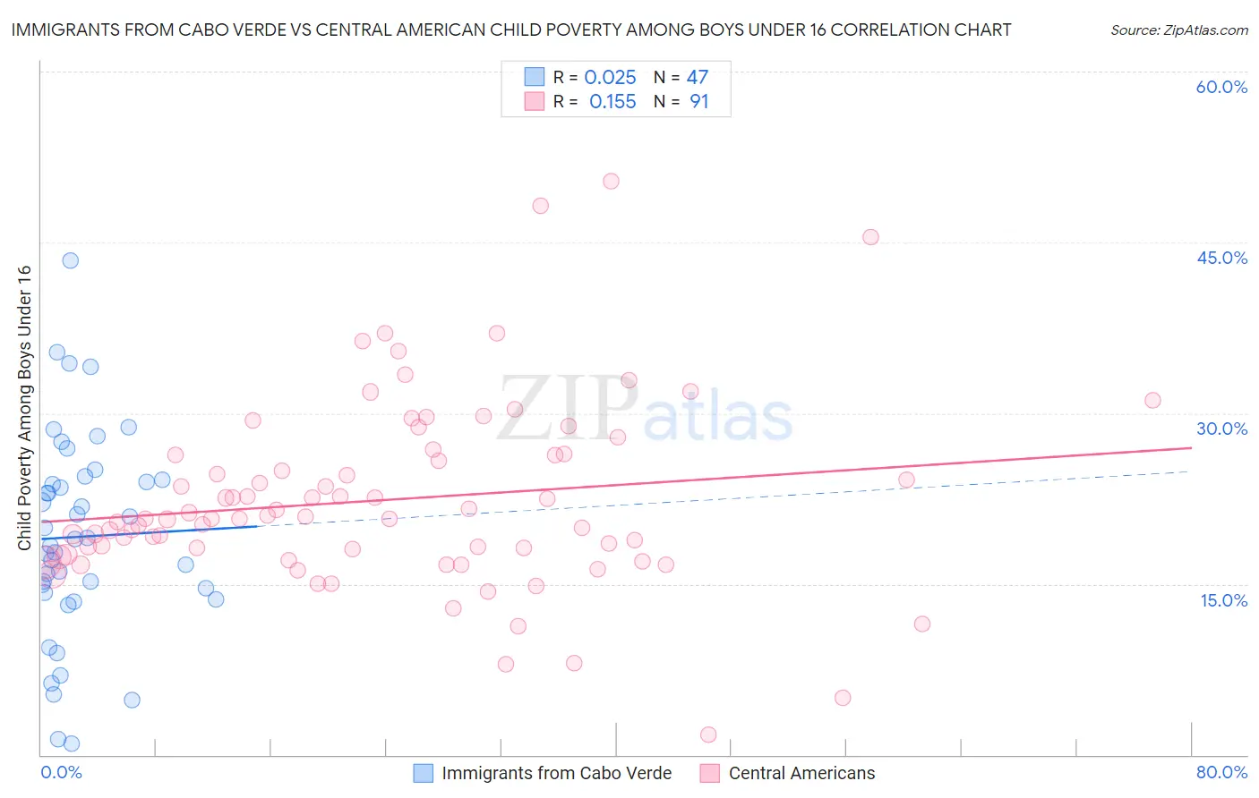 Immigrants from Cabo Verde vs Central American Child Poverty Among Boys Under 16