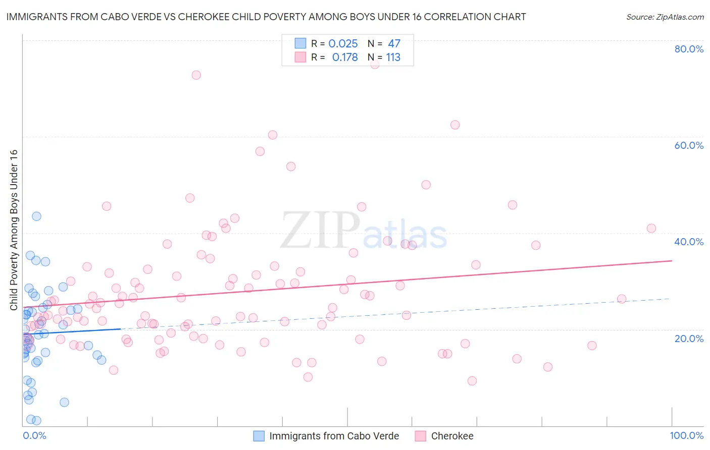 Immigrants from Cabo Verde vs Cherokee Child Poverty Among Boys Under 16