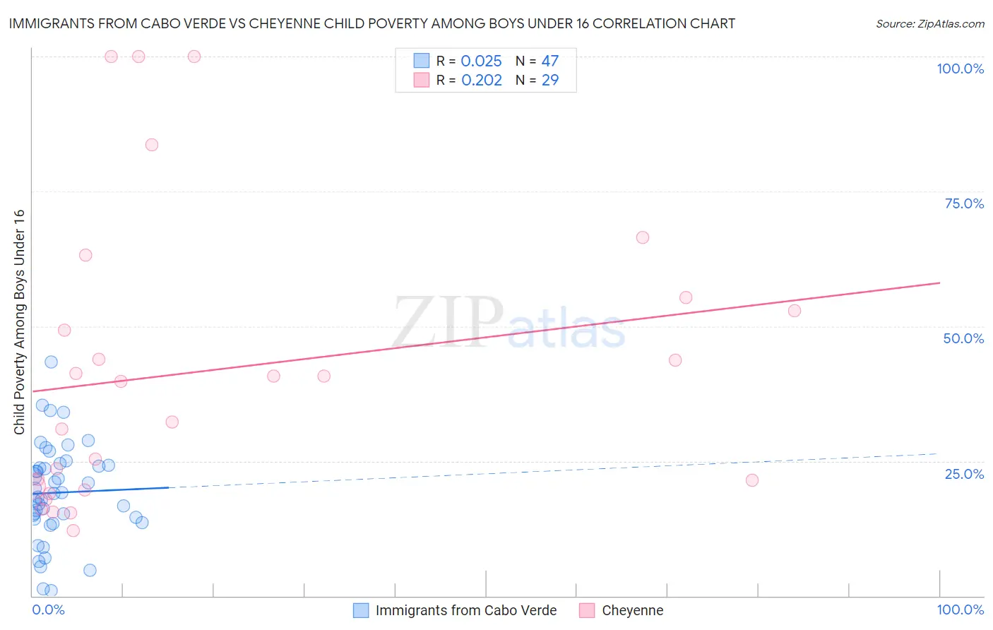 Immigrants from Cabo Verde vs Cheyenne Child Poverty Among Boys Under 16