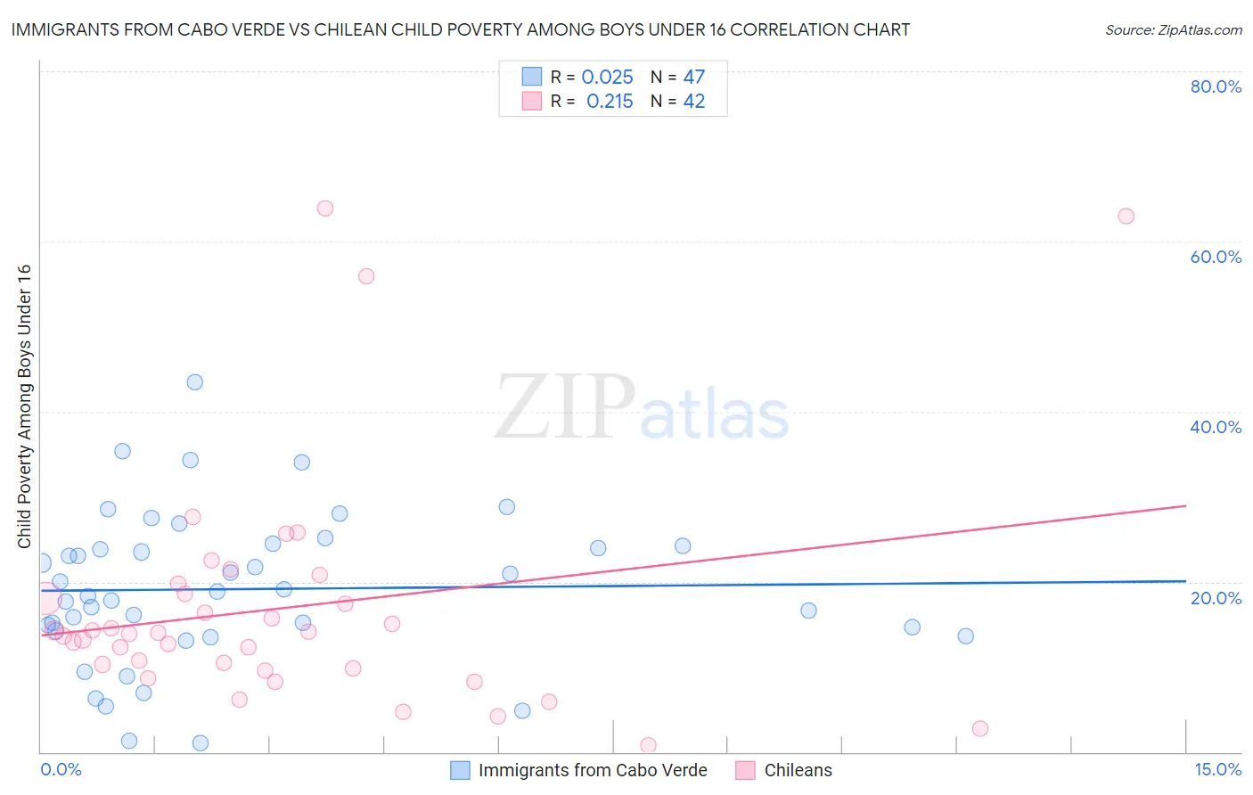 Immigrants from Cabo Verde vs Chilean Child Poverty Among Boys Under 16