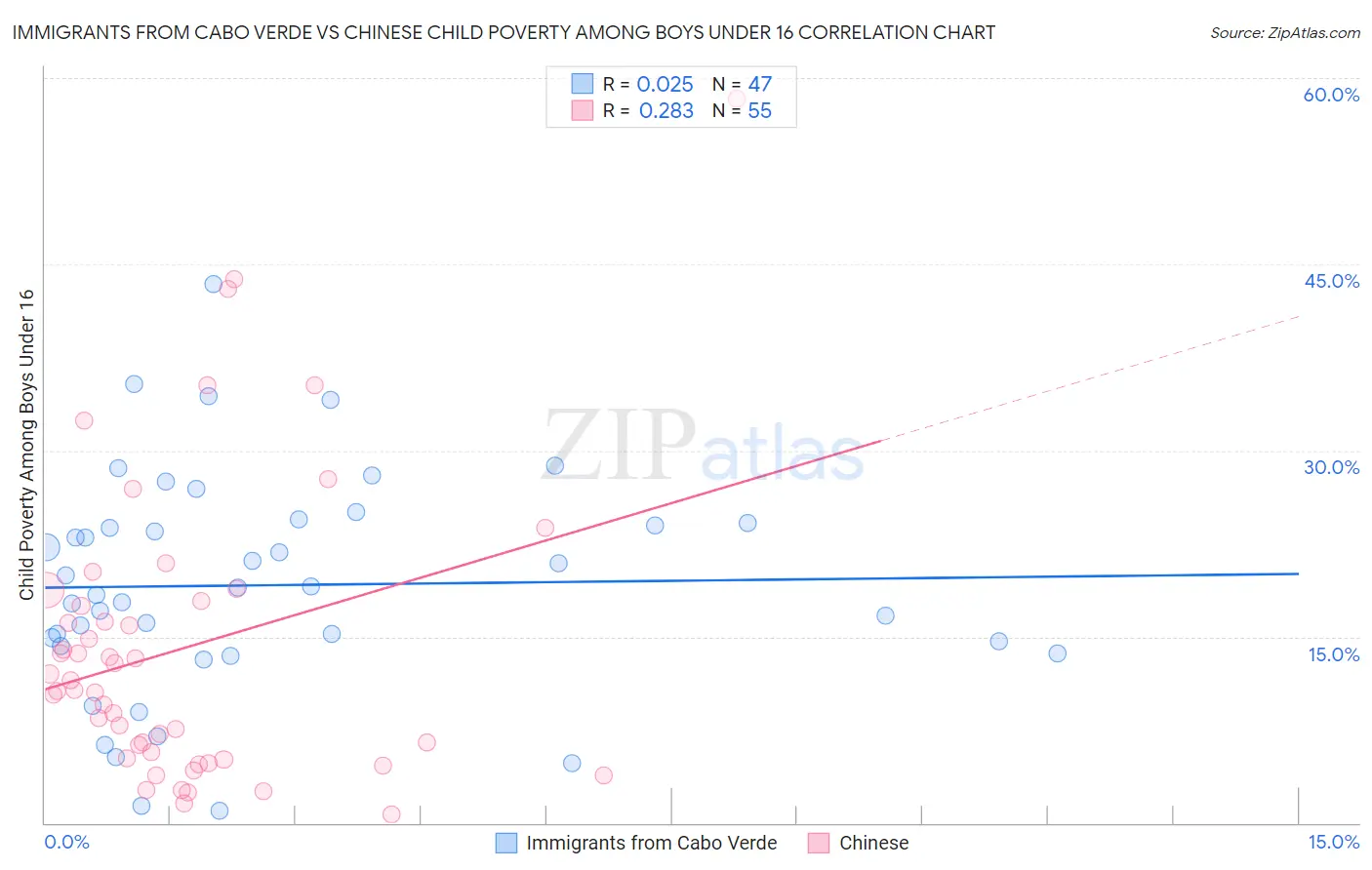 Immigrants from Cabo Verde vs Chinese Child Poverty Among Boys Under 16