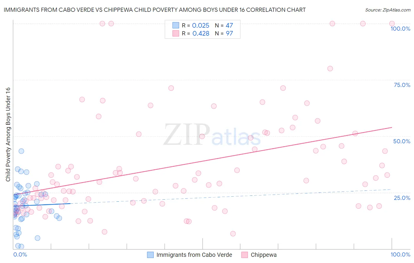Immigrants from Cabo Verde vs Chippewa Child Poverty Among Boys Under 16