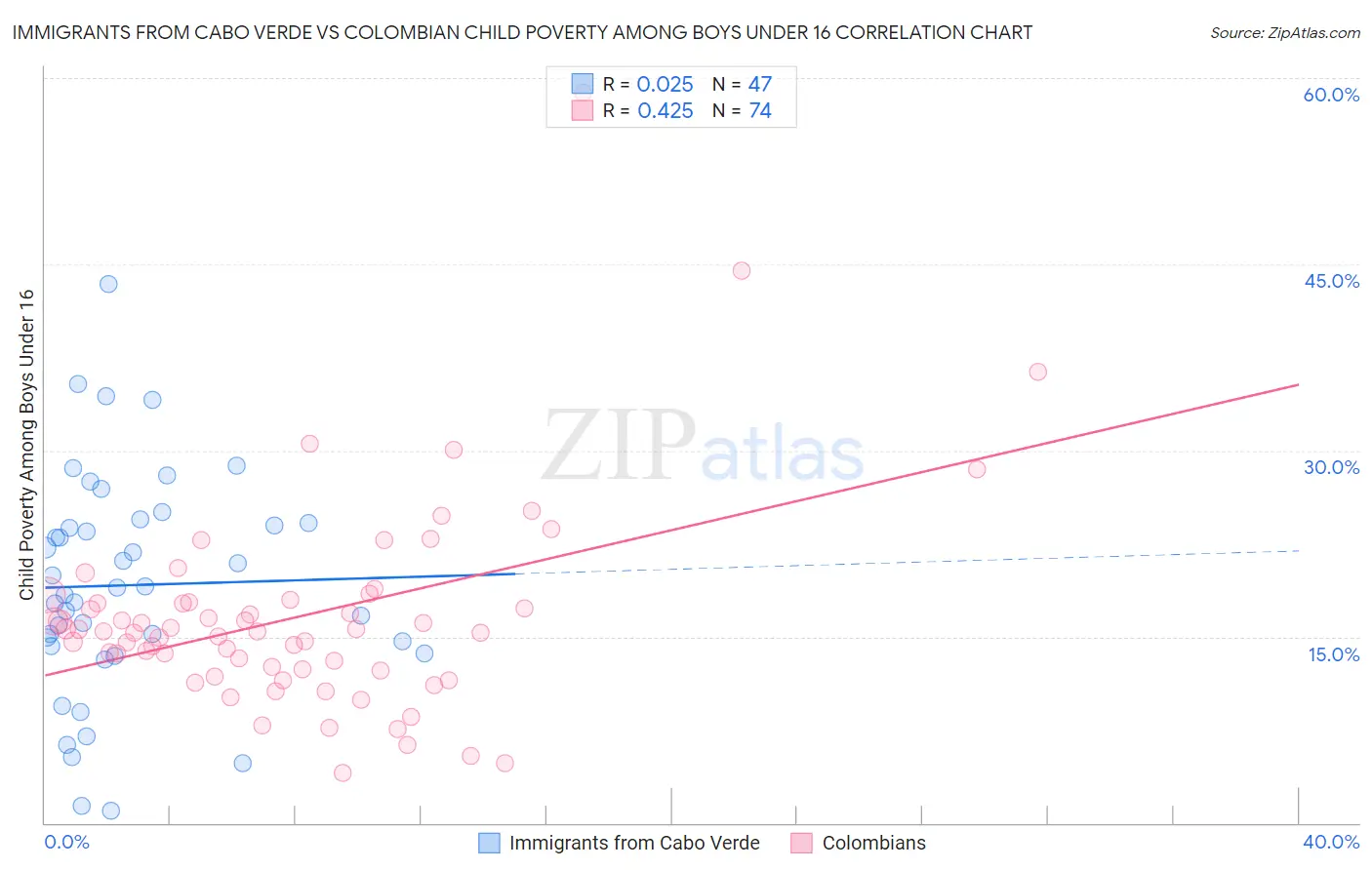 Immigrants from Cabo Verde vs Colombian Child Poverty Among Boys Under 16