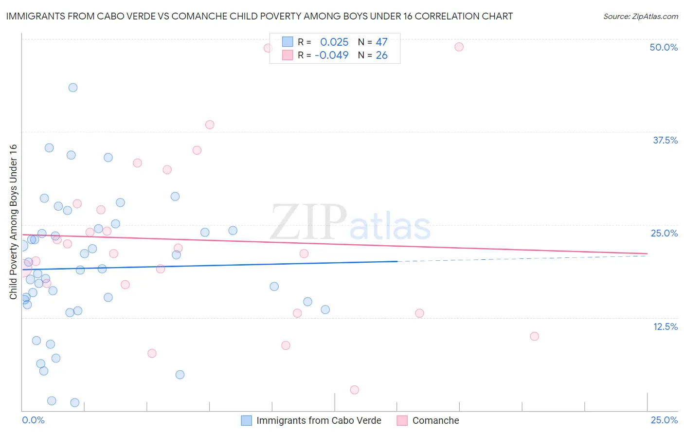 Immigrants from Cabo Verde vs Comanche Child Poverty Among Boys Under 16
