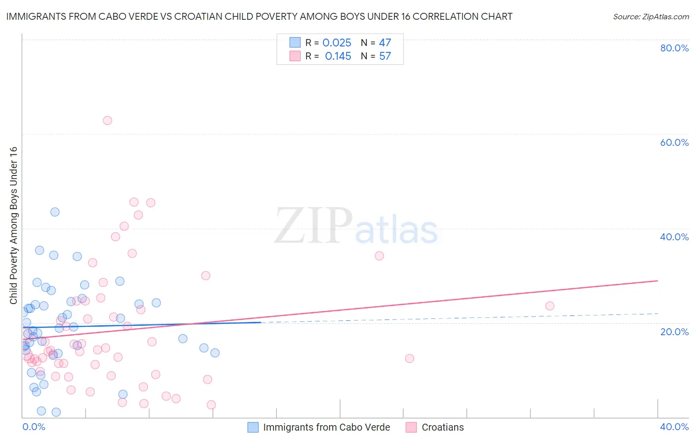 Immigrants from Cabo Verde vs Croatian Child Poverty Among Boys Under 16