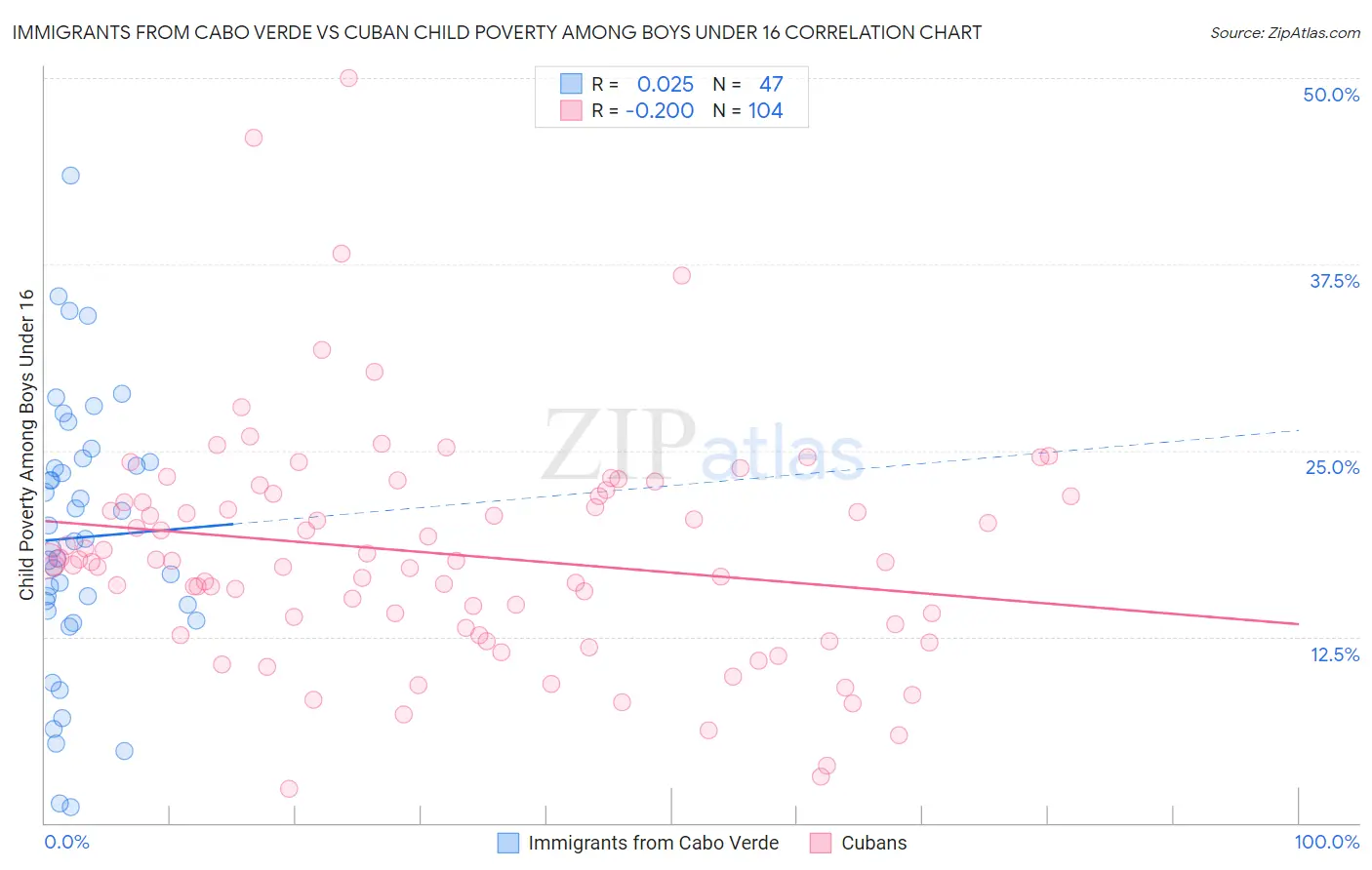 Immigrants from Cabo Verde vs Cuban Child Poverty Among Boys Under 16