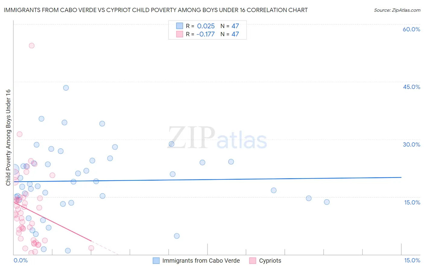 Immigrants from Cabo Verde vs Cypriot Child Poverty Among Boys Under 16
