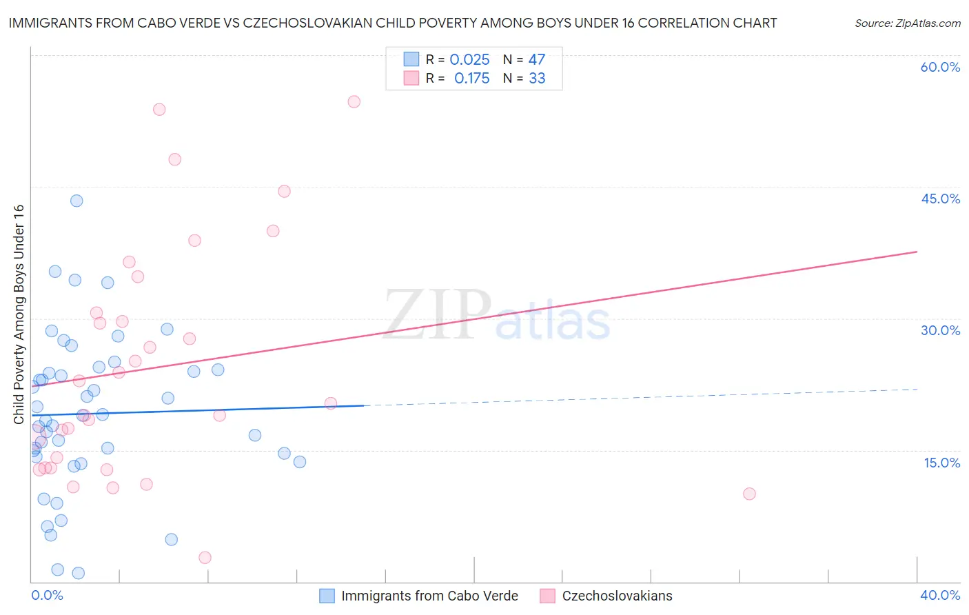 Immigrants from Cabo Verde vs Czechoslovakian Child Poverty Among Boys Under 16
